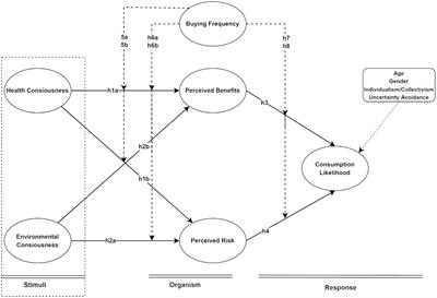 Understanding the societal dilemma of genetically modified food consumption: a stimulus-organism-response investigation